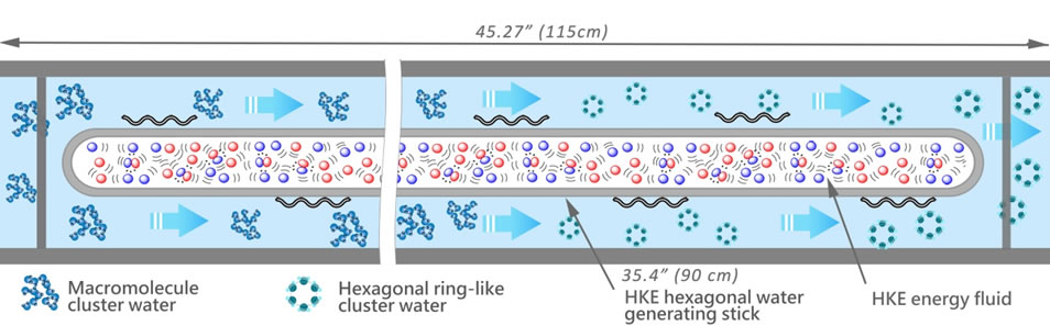 HKE Resonant Technology in Hexagonal Water Generating Pipe